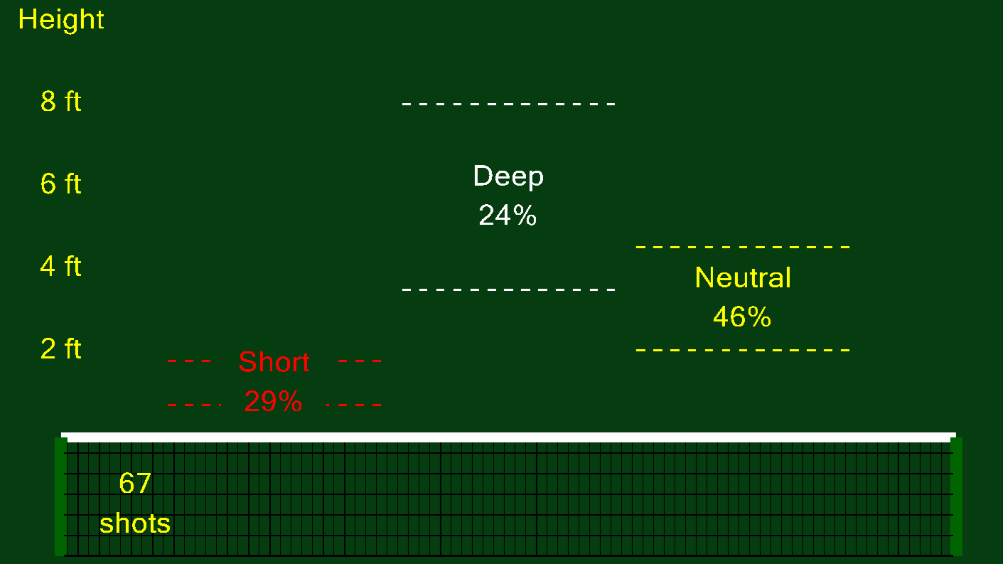 Plot shows tennis court hitting depth versus net clearance